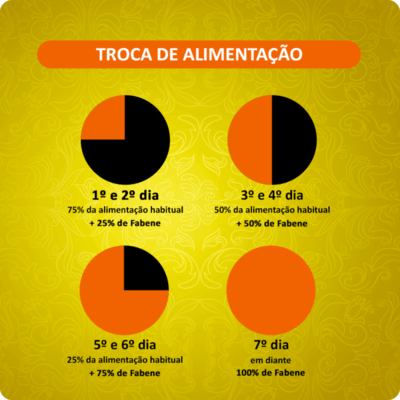 Passo a passo de como fazer a troca da ração atual para a Ração Fabene para Cães Adultos de Raças Médias e Grandes Sabor Frango e Carne