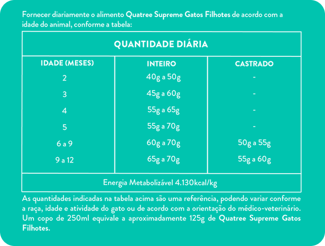 Tabela com a quantidade diária recomendada da Ração Quatree Supreme Gatos Filhotes Salmão e Batata Doce