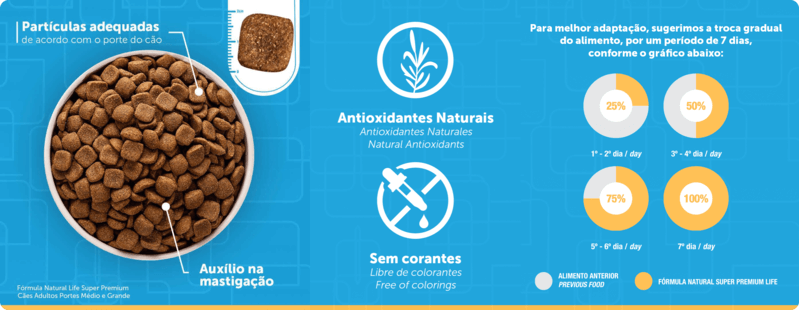 Benefícios da Ração Fórmula Natural Cães Adultos Raças Médias e Grande 15kg