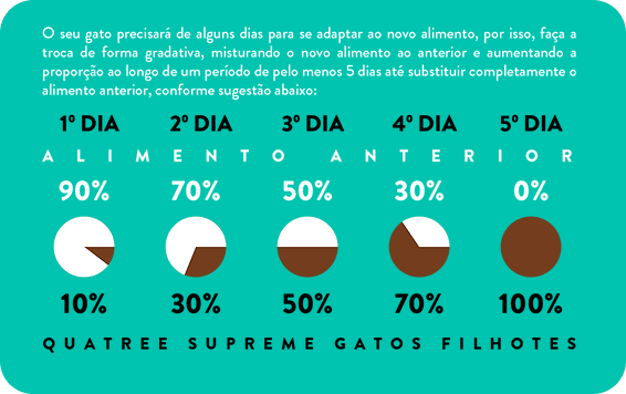 Passo a passo de como substituir a ração atual pela Ração Quatree Supreme Gatos Filhotes Salmão e Batata Doce