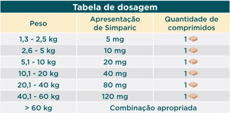 Tabela de Dosagem Simparic