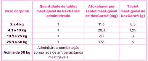 Informações sobre a dosagem do Nexgard comprimidos