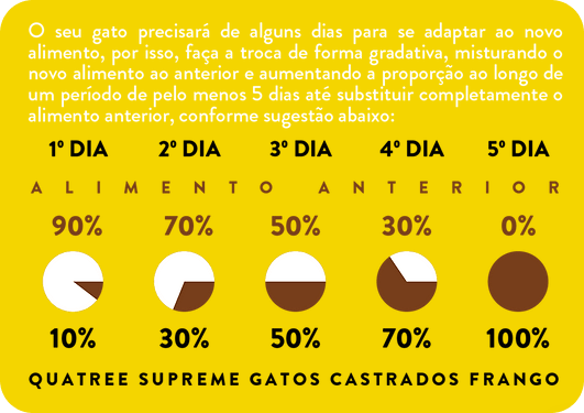 Como fazer a troca para a Ração Quatree Supreme Gatos Castrados Frango e Batata Doce